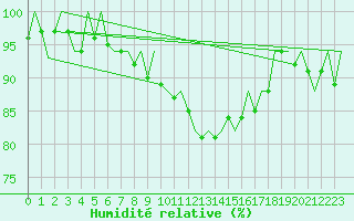 Courbe de l'humidit relative pour London / Heathrow (UK)
