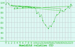 Courbe de l'humidit relative pour Burgos (Esp)