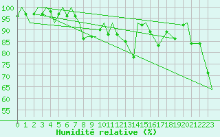 Courbe de l'humidit relative pour Bardufoss