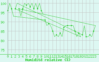 Courbe de l'humidit relative pour Visby Flygplats