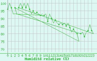 Courbe de l'humidit relative pour Nordholz