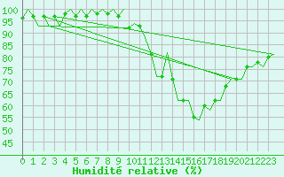 Courbe de l'humidit relative pour Wattisham