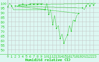 Courbe de l'humidit relative pour Exeter Airport