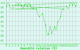 Courbe de l'humidit relative pour Eindhoven (PB)