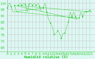 Courbe de l'humidit relative pour London / Heathrow (UK)