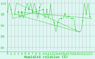 Courbe de l'humidit relative pour Eindhoven (PB)