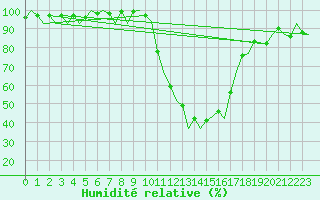Courbe de l'humidit relative pour Granada / Aeropuerto