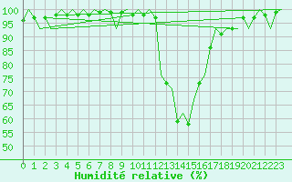 Courbe de l'humidit relative pour Neuburg / Donau