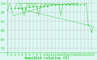 Courbe de l'humidit relative pour Yeovilton