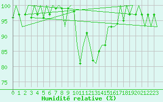 Courbe de l'humidit relative pour Aberdeen (UK)