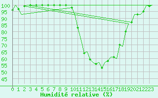 Courbe de l'humidit relative pour Karup