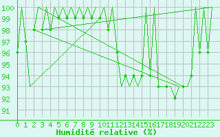 Courbe de l'humidit relative pour Gluecksburg / Meierwik