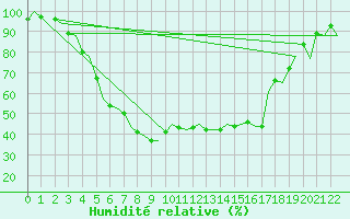Courbe de l'humidit relative pour Helsinki-Vantaa