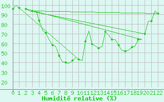 Courbe de l'humidit relative pour Turku