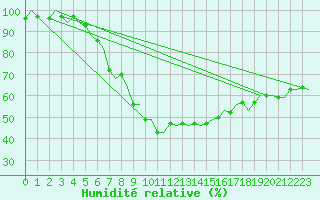 Courbe de l'humidit relative pour Groningen Airport Eelde