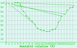 Courbe de l'humidit relative pour Ljubljana / Brnik
