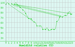 Courbe de l'humidit relative pour Celle