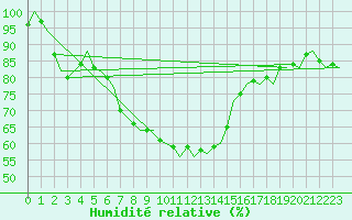 Courbe de l'humidit relative pour De Kooy