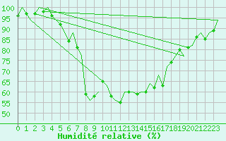 Courbe de l'humidit relative pour Aberdeen (UK)