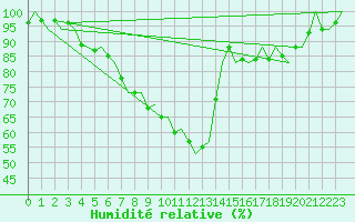 Courbe de l'humidit relative pour Kiruna Airport