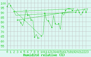 Courbe de l'humidit relative pour Roma / Ciampino