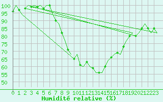 Courbe de l'humidit relative pour Maastricht / Zuid Limburg (PB)