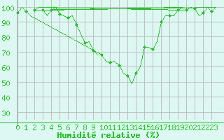 Courbe de l'humidit relative pour Celle