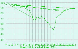 Courbe de l'humidit relative pour Wunstorf