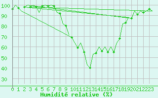 Courbe de l'humidit relative pour Bilbao (Esp)