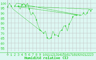 Courbe de l'humidit relative pour Lappeenranta