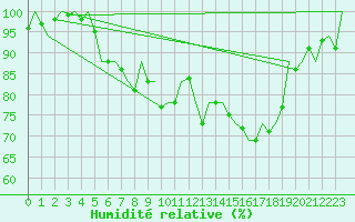 Courbe de l'humidit relative pour Altenstadt