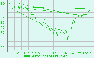 Courbe de l'humidit relative pour Menorca / Mahon