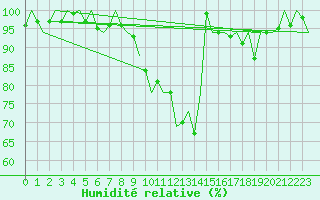 Courbe de l'humidit relative pour De Kooy