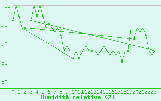 Courbe de l'humidit relative pour Vlissingen