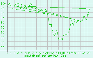 Courbe de l'humidit relative pour Niederstetten