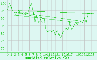 Courbe de l'humidit relative pour Laupheim