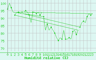 Courbe de l'humidit relative pour Gilze-Rijen