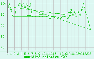 Courbe de l'humidit relative pour Platform F3-fb-1 Sea