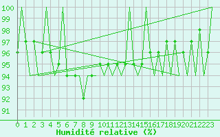 Courbe de l'humidit relative pour Farnborough