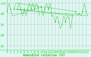 Courbe de l'humidit relative pour Nordholz