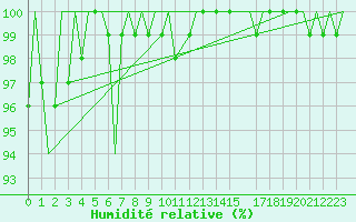 Courbe de l'humidit relative pour Beauvechain (Be)