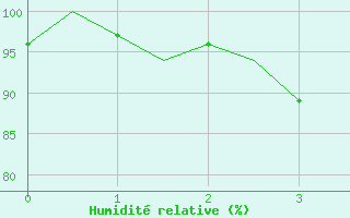 Courbe de l'humidit relative pour Helsinki-Vantaa