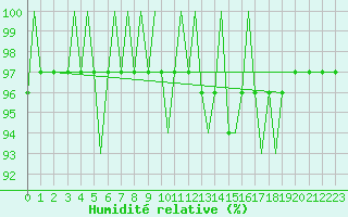 Courbe de l'humidit relative pour Debrecen