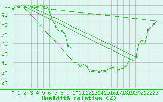 Courbe de l'humidit relative pour Gerona (Esp)