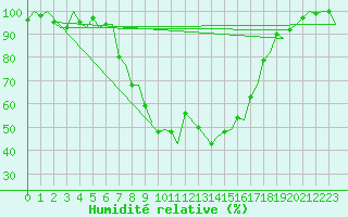 Courbe de l'humidit relative pour Alghero