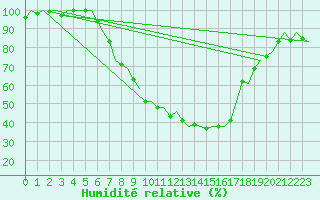 Courbe de l'humidit relative pour Eindhoven (PB)