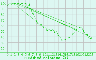 Courbe de l'humidit relative pour Aalborg