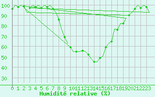 Courbe de l'humidit relative pour Eindhoven (PB)