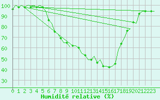 Courbe de l'humidit relative pour Ljubljana / Brnik