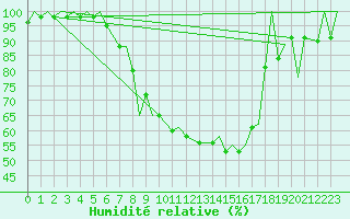 Courbe de l'humidit relative pour Locarno-Magadino